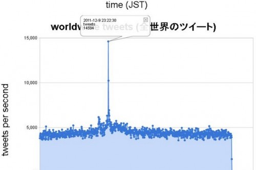 tui to 500x333 紅白歌合戦2013のイェーガーツイート祭りとは？記録更新なるか！